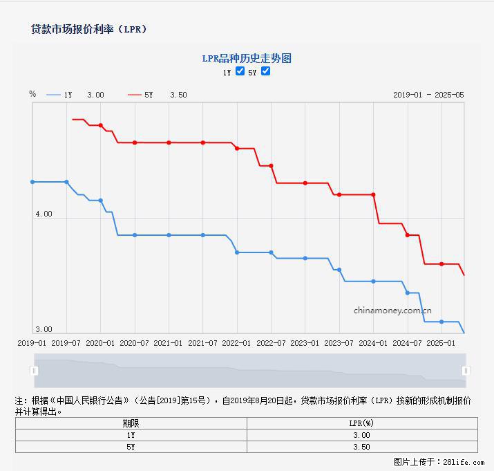 重磅！降息！桂林房贷利率3.0% - 呼伦贝尔生活资讯 - 呼伦贝尔28生活网 hlbe.28life.net